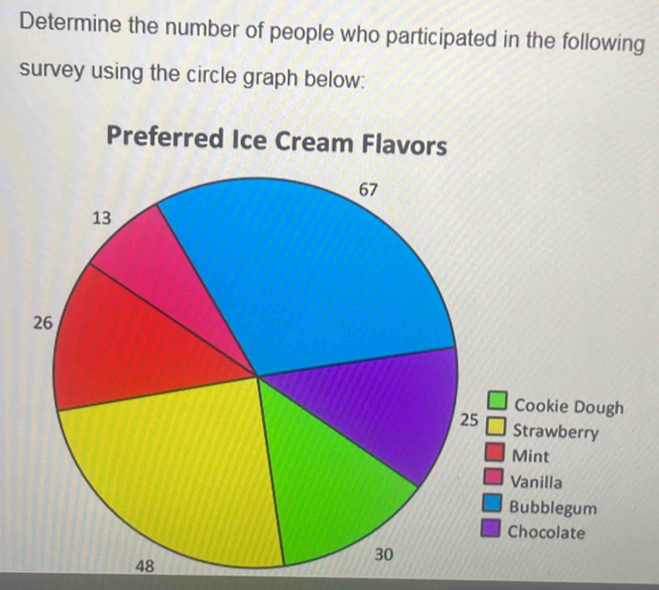 Determine the number of people who participated in the following
survey using the circle graph below:
Preferred Ice Cream Flavors
Cookie Dough
Strawberry
Mint
Vanilla
Bubblegum
Chocolate