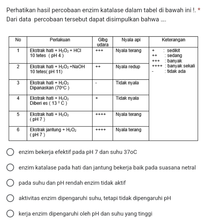 Perhatikan hasil percobaan enzim katalase dalam tabel di bawah ini !. *
Dari data percobaan tersebut dapat disimpulkan bahwa ....
enzim bekerja efektif pada pH 7 dan suhu 37oC
enzim katalase pada hati dan jantung bekerja baik pada suasana netral
pada suhu dan pH rendah enzim tidak aktif
aktivitas enzim dipengaruhi suhu, tetapi tidak dipengaruhi pH
kerja enzim dipengaruhi oleh pH dan suhu yang tinggi