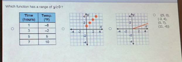 Which function has a range of y≥ 0 ?
 (5,0),
(-3,4),
(0,7),
(11,-6)