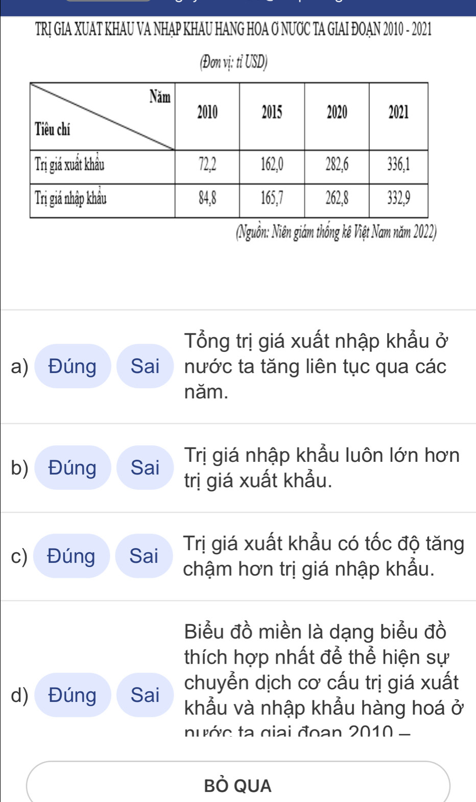 TRỊ GIA XUAT KHAU VA NHAP KHAU HANG HOA Ơ NUƠC TA GIAI ĐOAN 2010 - 2021 
(Đơn vị: tỉ USD) 
(Nguồn: Niên giám thống kê Việt Nam năm 2022) 
Tổng trị giá xuất nhập khẩu ở 
a) Đúng Sai nước ta tăng liên tục qua các 
năm. 
b) Đúng Sai Trị giá nhập khẩu luôn lớn hơn 
trị giá xuất khẫu. 
c) Đúng Sai Trị giá xuất khẩu có tốc độ tăng 
chậm hơn trị giá nhập khẩu. 
Biểu đồ miền là dạng biểu đồ 
thích hợp nhất để thể hiện sự 
chuyển dịch cơ cấu trị giá xuất 
d) Đúng Sai khẩu và nhập khẩu hàng hoá ở 
nước tạ giai đoạn 2010 - 
BÒ QUA