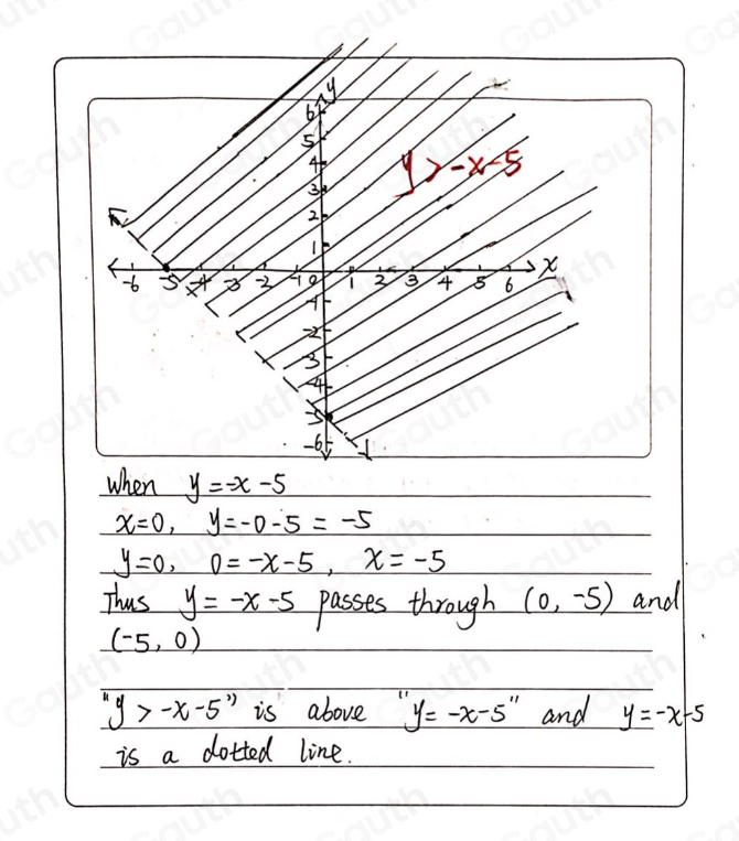 y=-x-5
x=0, y=-0 - 5=-5
y=0, 0=-x-5, x=-5
Thus y=-x-5 passes through (0,-5) and
(-5,0)
y>-x-5 " is above y=-x-5 and _ y=-x-5
is a dotted line.