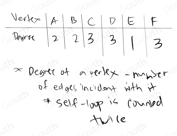 Degret of a verkx-nuwer 
of edges incident with it 
*self-loop is counted 
twile 
Table 1: []