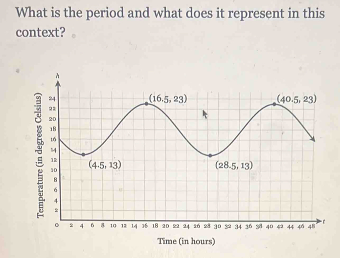 What is the period and what does it represent in this context? Time (in ...