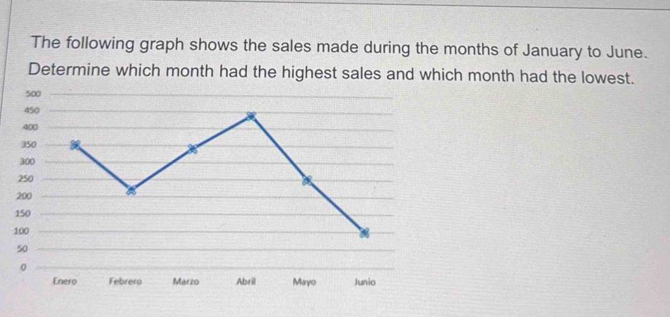 The following graph shows the sales made during the months of January to June. 
Determine which month had the highest sales and which month had the lowest.