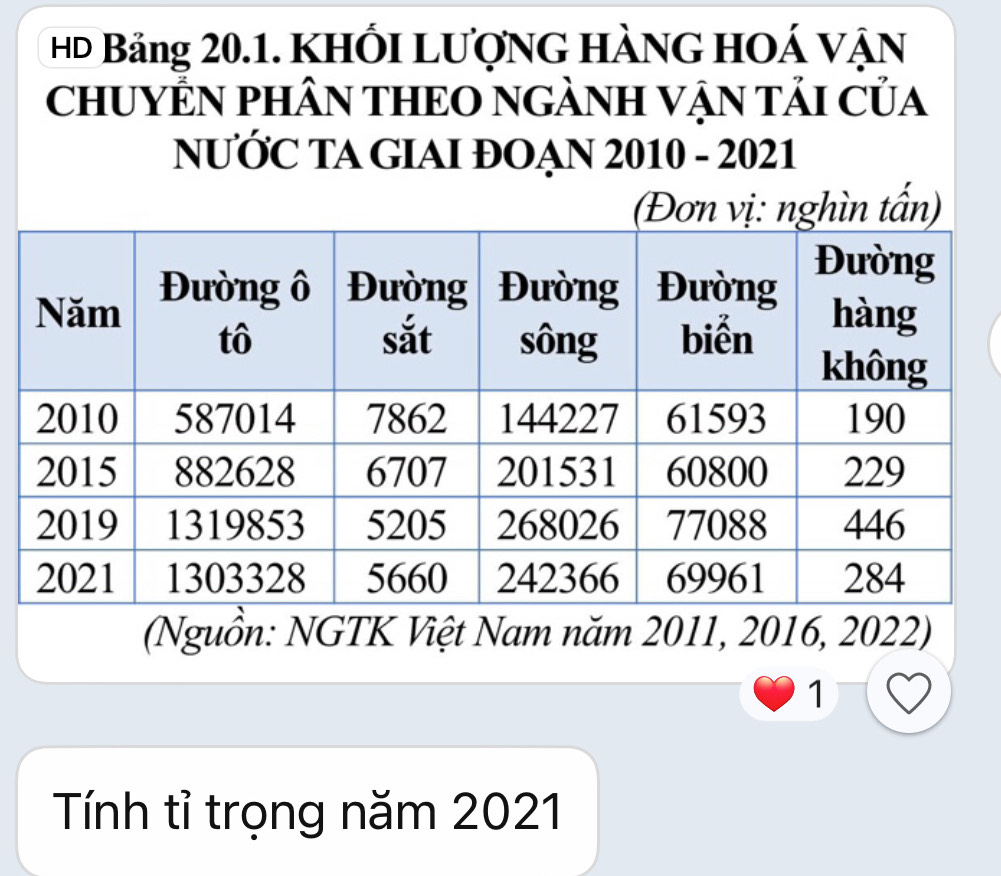 HD Bảng 20.1. KHỐI LượNG HÀNG HOÁ Vận 
CHUYÊN PHÂN THEO NGÀNH VẠN TảI CủA 
NƯỚC TA GIAI ĐOẠN 2010 - 2021 
vị: nghìn tấn) 
(Nguồn: NGTK Việt Nam năm 2011, 2016, 2022) 
1 
Tính tỉ trọng năm 2021