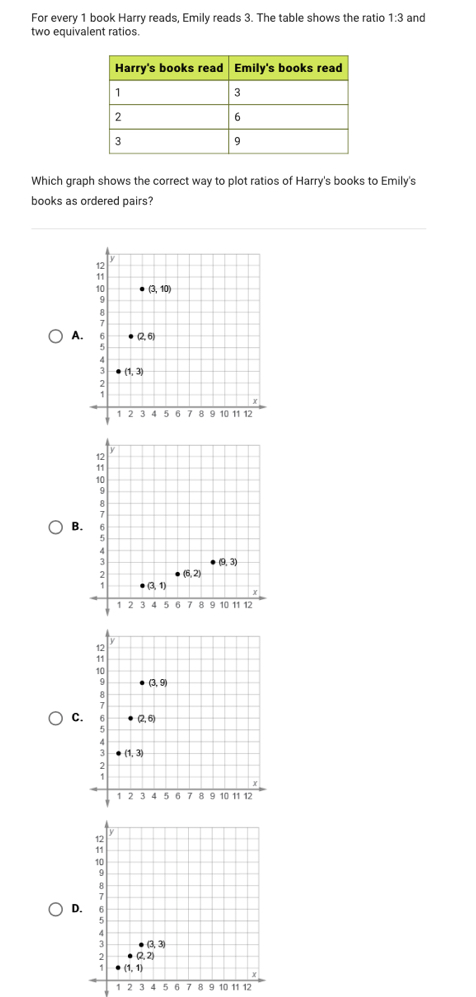 For every 1 book Harry reads, Emily reads 3. The table shows the ratio 1:3 and
two equivalent ratios.
Which graph shows the correct way to plot ratios of Harry's books to Emily's
books as ordered pairs?
A
B
c.
D
123 10111