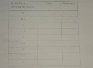 Score (hours Tally Frequency