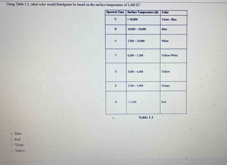 Using Table 1.1, what color would Betelgeuse be based on the surface temperature of 3,400 K?
Blue
Red
White
Yellow