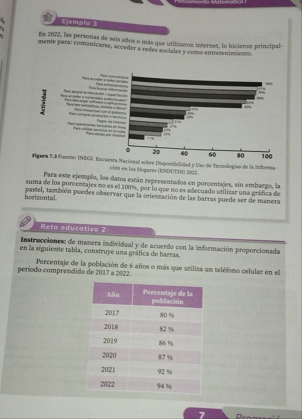 en samiento Matematico 
de 
Ejemplo 3 
Tạ 
n 
En 2022, las personas de seis años o más que utilizaron internet, lo hicieron principal- 
mente para: comunicarse, acceder a redes sociales y como entretenimiento. 
e Disponibilidad y Uso de Tecnologías de la Informa- 
ción en los Hogares (ENDUTIH) 2022. 
Para este ejemplo, los datos están representados en porcentajes, sin embargo, la 
suma de los porcentajes no es el 100%, por lo que no es adecuado utilizar una gráfica de 
pastel, también puedes observar que la orientación de las barras puede ser de manera 
horizontal. 
Reto educativo 2 
Instrucciones: de manera individual y de acuerdo con la información proporcionada 
en la siguiente tabla, construye una gráfica de barras. 
Porcentaje de la población de 6 años o más que utiliza un teléfono celular en el 
periodo comprendido de 2017 a 2022. 
7