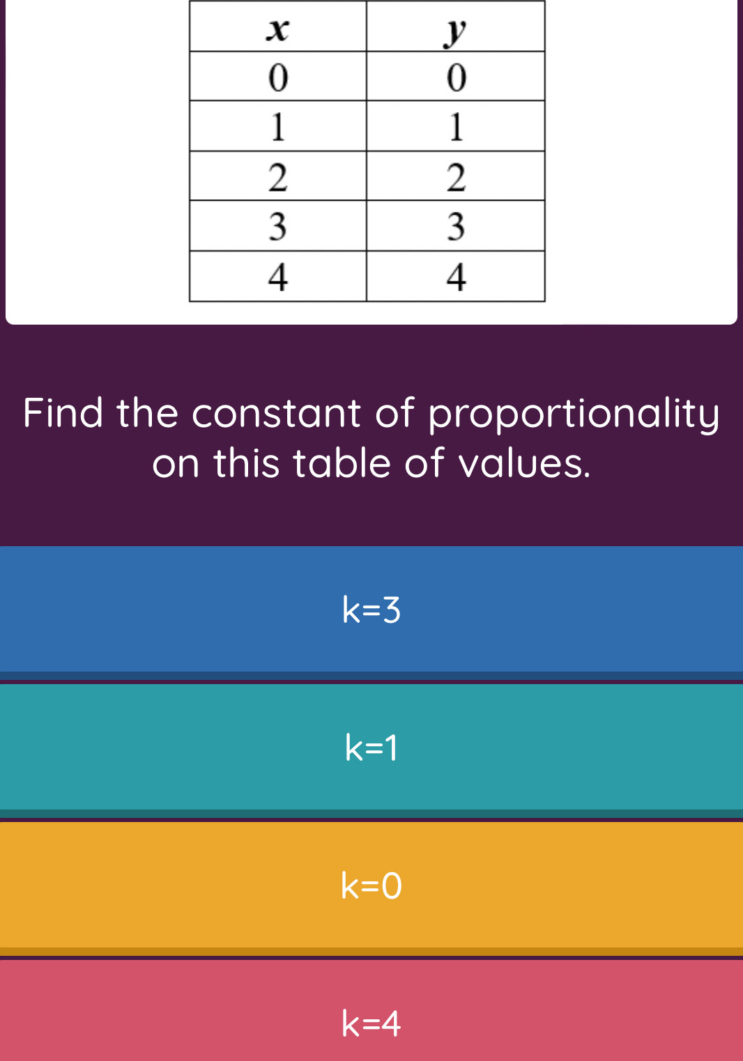 Find the constant of proportionality
on this table of values.
k=3
k=1
k=0
k=4