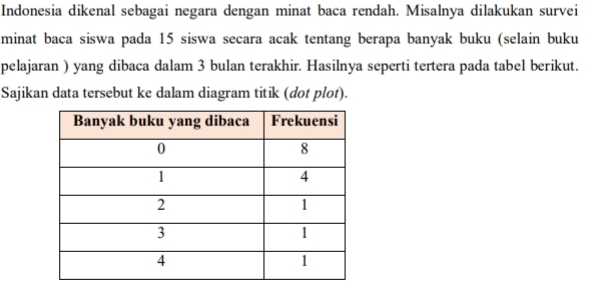 Indonesia dikenal sebagai negara dengan minat baca rendah. Misalnya dilakukan survei 
minat baca siswa pada 15 siswa secara acak tentang berapa banyak buku (selain buku 
pelajaran ) yang dibaca dalam 3 bulan terakhir. Hasilnya seperti tertera pada tabel berikut. 
Sajikan data tersebut ke dalam diagram titik (dot plot).