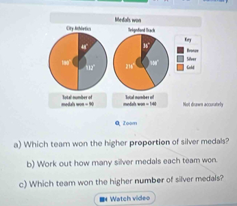 Medals won 
City Athletics Teignford Track 
Kery
4f° 36° Bronure 
Silwer
180° 112° 2116° 158° Gold 
Total number of 
medals won -90 medals won Total number of
=140 Not drawn accuratelly 
Q Zoom 
a) Which team won the higher proportion of silver medals? 
b) Work out how many silver medals each team won. 
c) Which team won the higher number of silver medals? 
Watch video