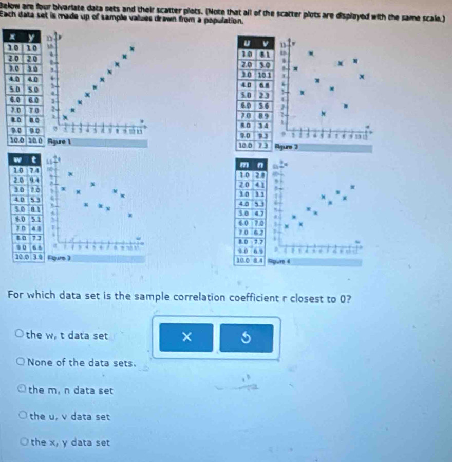 Below are four bivariate data sets and their scatter plots. (Note that all of the scatter plots are displayed with the same scale.)
Each data set is made up of sample values drawn from a population.
n
N

x
N
1
1 5 4 5 i 1 , U
Agure 2
a x
+ M
x
4

3
V
i

s 4 4 a a 
D 1 j ed
Rgure ) Rgure 4
For which data set is the sample correlation coefficient r closest to 0?
the w, t data set ×
None of the data sets.
the m, n data set
the u, v data set
the x, y data set