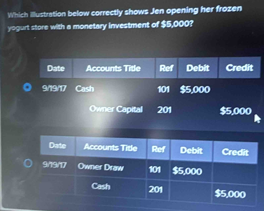 Which illustration below correctly shows Jen opening her frozen 
yogurt store with a monetary investment of $5,000? 
Date Accounts Title Ref Debit Credit 
9/19/17 Cash 101 $5,000
Owner Capital 201 $5,000