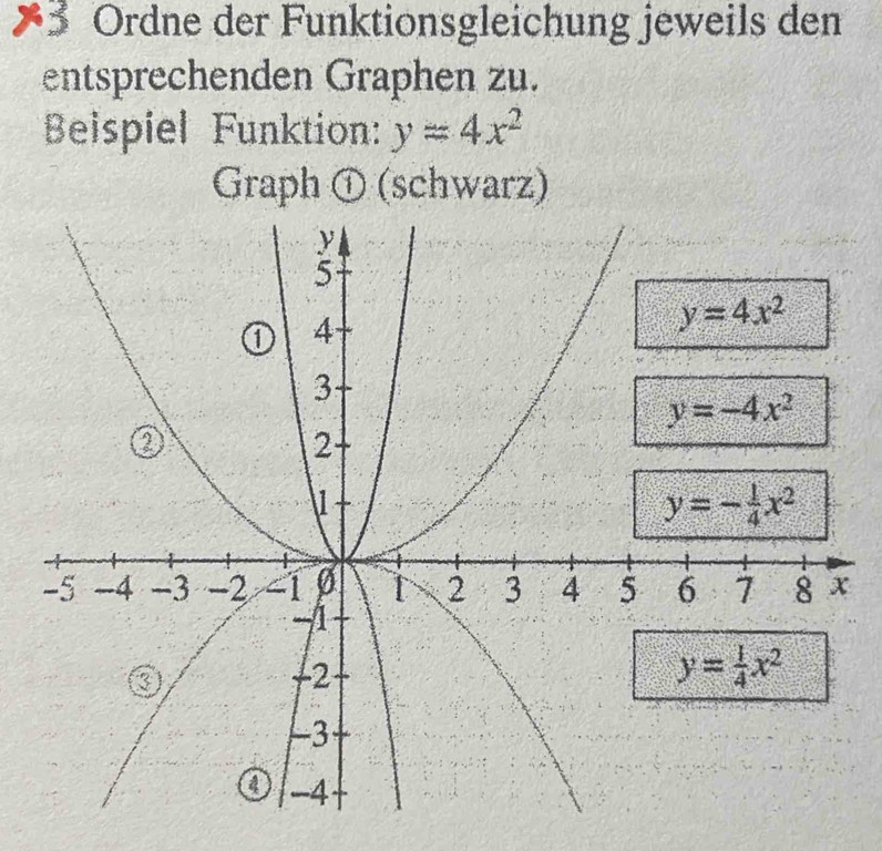 Ordne der Funktionsgleichung jeweils den
entsprechenden Graphen zu.
Beispiel Funktion: y=4x^2
Graph① (schwarz)