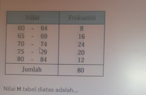 Nilai H tabel diatas adalah...