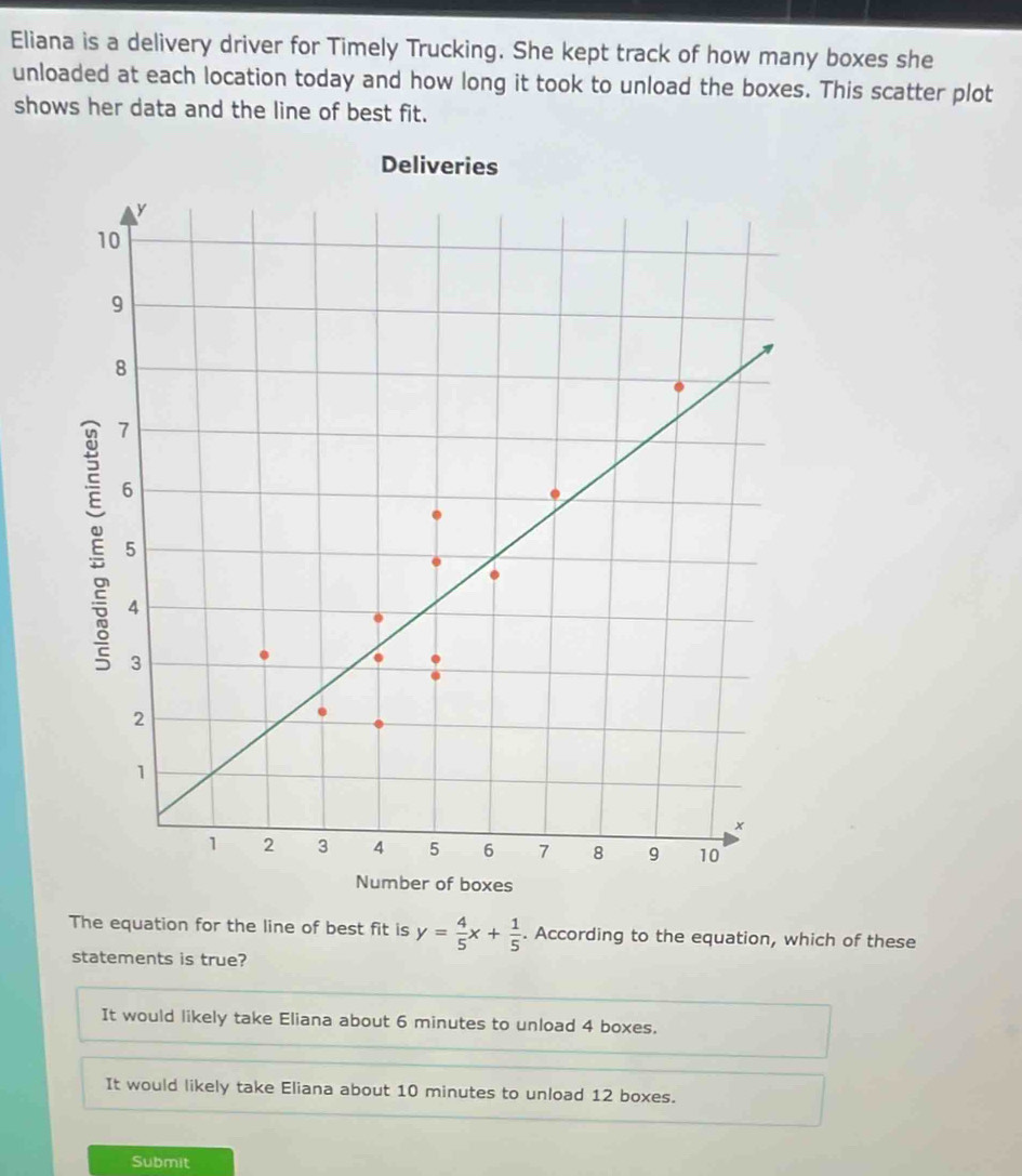 Eliana is a delivery driver for Timely Trucking. She kept track of how many boxes she
unloaded at each location today and how long it took to unload the boxes. This scatter plot
shows her data and the line of best fit.
The equation for the line of best fit is y= 4/5 x+ 1/5 . According to the equation, which of these
statements is true?
It would likely take Eliana about 6 minutes to unload 4 boxes.
It would likely take Eliana about 10 minutes to unload 12 boxes.
Submit