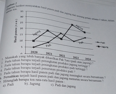 Latihán 2
shagram herikut menyatakan hasil panen padi đan jagung đan seorang petani selama 5 tahun, dalan
1、 M
2. Pksi jagung tertinggi ?
3. Pada tahun berapa terjadi peningkatan produksi padi tertinggi ?
4. Pada tahun berapa terjadi penurunan produksi padi ?
5. Pada tahun berapa hasil panen padi dan jagung meningkat secara bersamaan ?
6. Pernahkan terjadi hasil panen padi dan jagung menurun secara bersamaan ?
Hitunglah berapa ton rata-rata hasil panen :
a). Padi b). Jagung c). Padi dan jagung