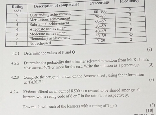 entage Frequency 
4.2.1 Determine the values of P and Q. 
4.2.2 Determine the probability that a learner selected at random from Ms Kishma's 
class scored 60% or more for the test. Write the solution as a percentage. (3) 
4.2.3 Complete the bar graph drawn on the Answer sheet , using the information 
in TABLE 1. (3) 
4.2.4 Kishma offered an amount of R500 as a reward to be shared amongst all 
learners with a rating code of 6 or 7 in the ratio 2:3 respectively. 
How much will each of the learners with a rating of 7 get? (3) 
[18]