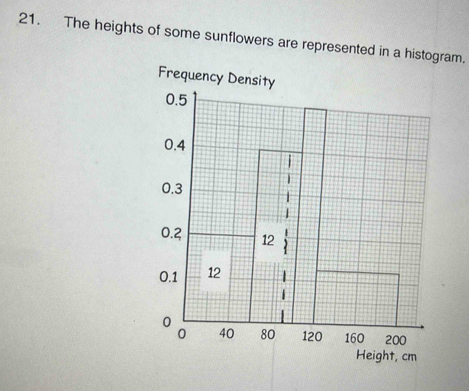 The heights of some sunflowers are represented in a histogram. 
Frequency Density 
Height, cm