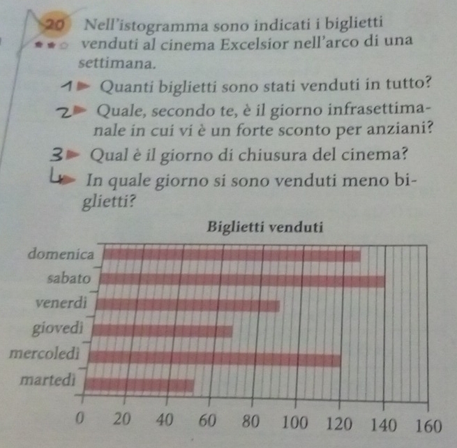 Nell’istogramma sono indicati i biglietti 
venduti al cinema Excelsior nell’arco di una 
settimana. 
Quanti biglietti sono stati venduti in tutto? 
Quale, secondo te, è il giorno infrasettima- 
nale in cui vi è un forte sconto per anziani? 
Qual è il giorno di chiusura del cinema? 
In quale giorno si sono venduti meno bi- 
glietti?