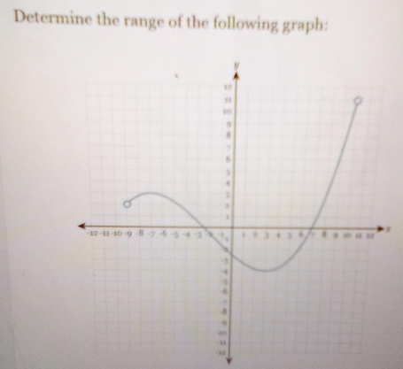 Determine the range of the following graph:
r
-k2