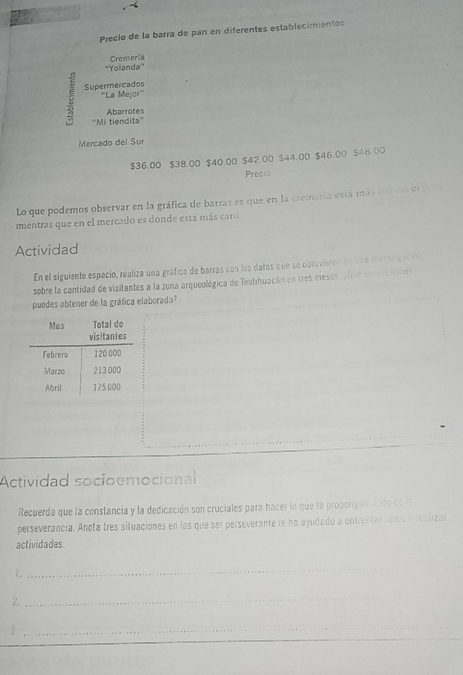 Precio de la barra de pan en diferentes establecimientos 
Cremería 
“Yolanda'' 
Supermercados 
“La Mejor” 
Abarrotes 
“Mi tiendita” 
Mercado del Sur
$36.00 $38.00 $40.00 $42.00 $44.00 $46.00 $48.00
Precio 
Lo que podemos observar en la gráfica de barras es que en la cremería está más barto el pa 
mientras que en el mercado es donde está más caro. 
Actividad 
En el siguiente espacio, realiza una gráfica de barras con los datos que se obtuvieron de una investrgación 
sobre la cantidad de visitantes a la zona arqueológica de Teotihuacán en tres meses. ¿Que conclaciones 
puedes obtener de la gráfica elaborada? 
Actividad socioemocional 
Recuerda que la constancia y la dedicación son cruciales para hacer lo que te propongas. Esto es la 
perseverancia. Anota tres situaciones en las que ser perseverante te na ayudado a entrentar retos o realizar 
actividades 
1. 
_ 
2. 
_ 
3._