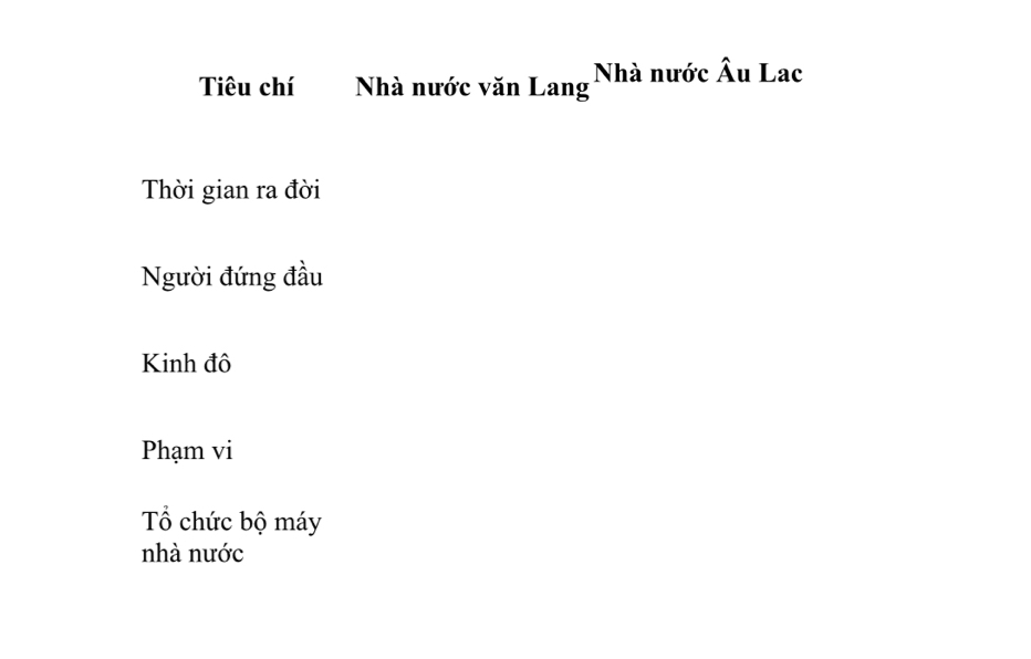 Tiêu chí Nhà nước văn Lang Nhà nước Âu Lạc 
Thời gian ra đời 
Người đứng đầu 
Kinh đô 
Phạm vi 
Tổ chức bộ máy 
nhà nước