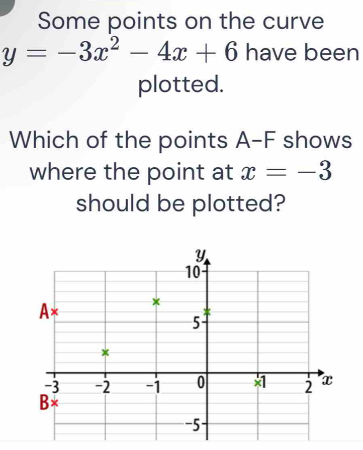 Some points on the curve
y=-3x^2-4x+6 have been 
plotted. 
Which of the points A -F shows 
where the point at x=-3
should be plotted?