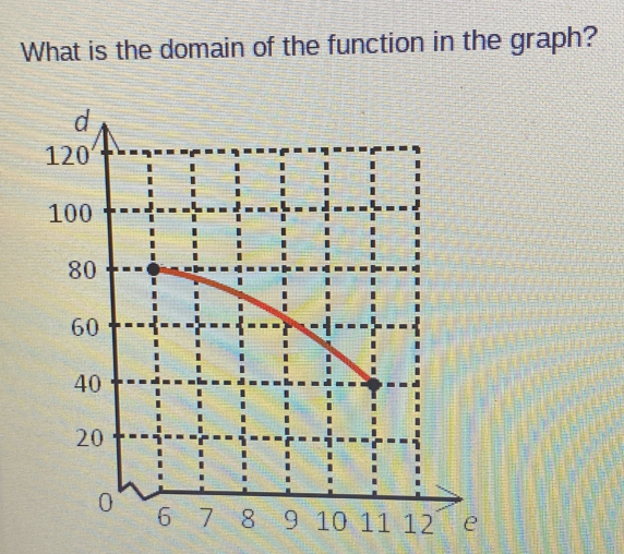 What is the domain of the function in the graph?