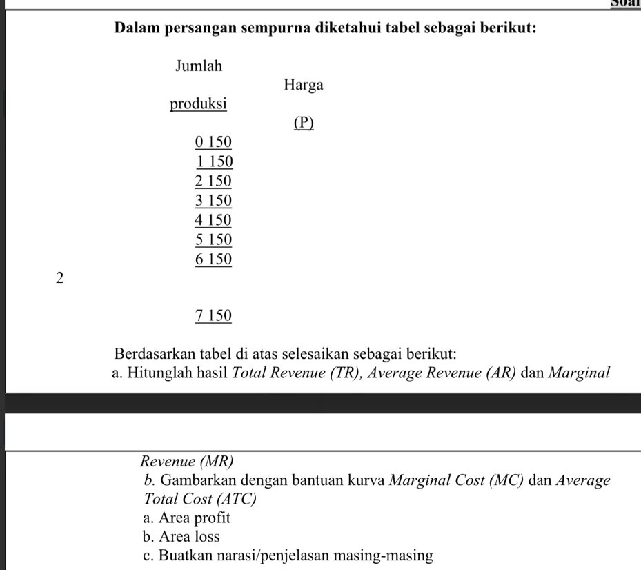 Soa
Dalam persangan sempurna diketahui tabel sebagai berikut:
Jumlah
Harga
produksi
(P)
frac beginarrayr 0150 1150endarray _ 2150
frac beginarrayr 3150 4150endarray _  5150/6150 
2
7 150
Berdasarkan tabel di atas selesaikan sebagai berikut:
a. Hitunglah hasil Total Revenue (TR), Average Revenue (AR) dan Marginal
Revenue (MR)
b. Gambarkan dengan bantuan kurva Marginal Cost (MC) dan Average
Total Cost (ATC)
a. Area profit
b. Area loss
c. Buatkan narasi/penjelasan masing-masing