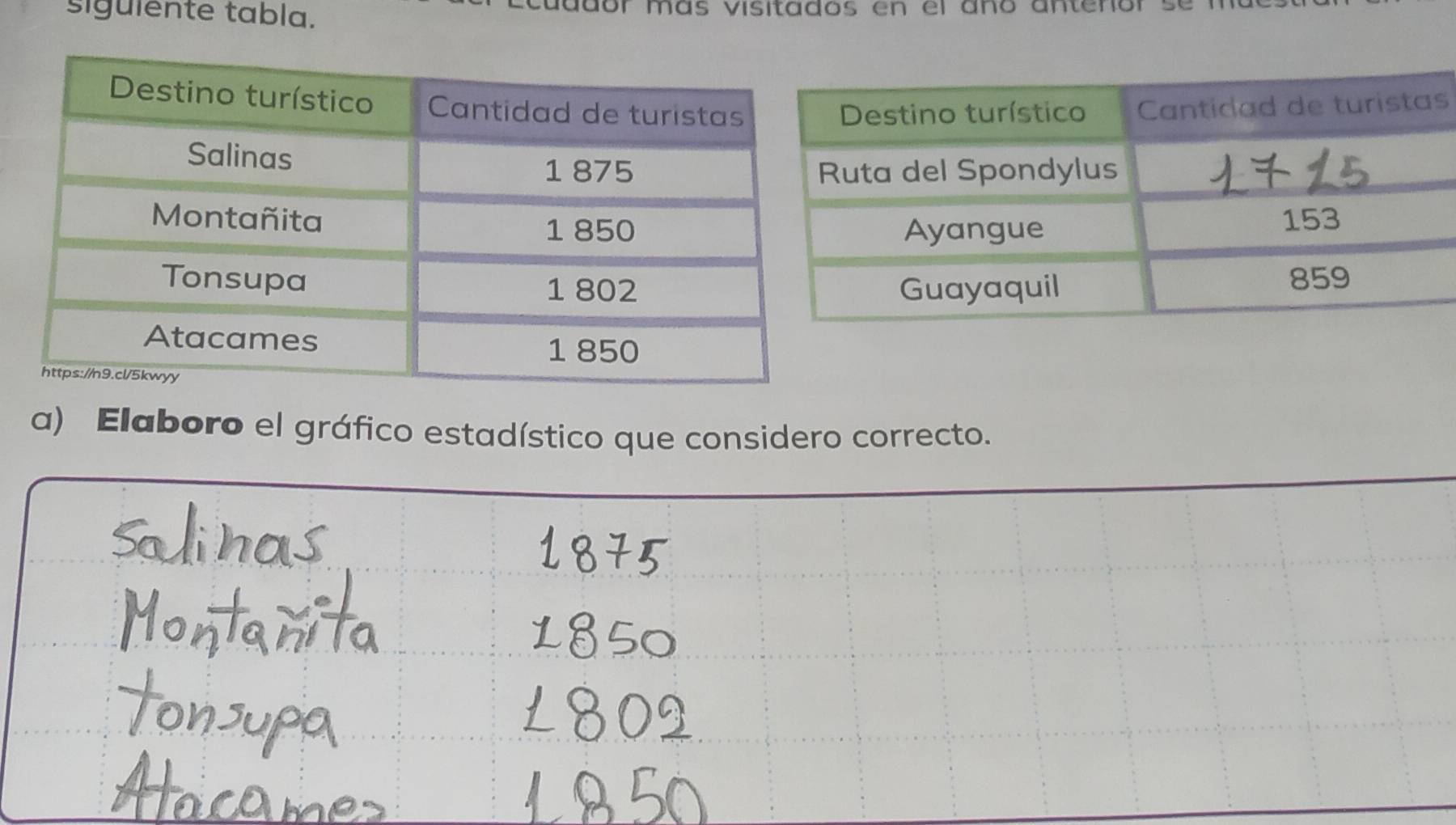 siguiente tabla. or más visitados en el añó anten 
s 
a) Elaboro el gráfico estadístico que considero correcto.