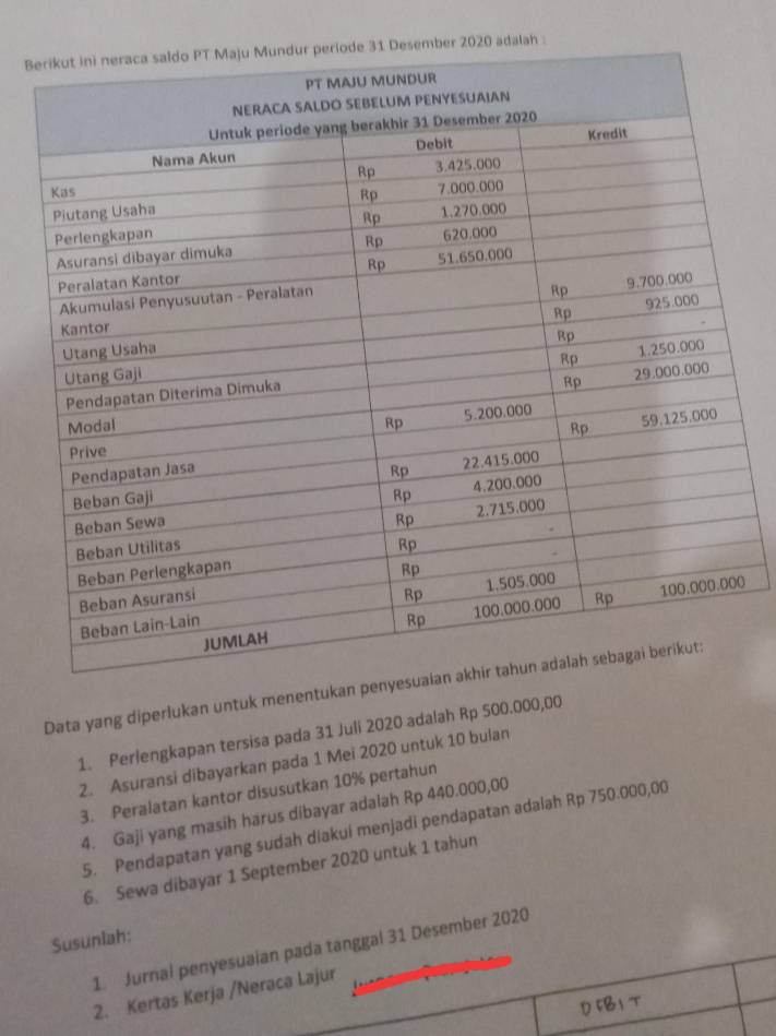 adalah : 
0 
Data yang diperlukan untuk menentukan peny 
1. Perlengkapan tersisa pada 31 Juli 2020 adalah Rp 500.000,00
2. Asuransi dibayarkan pada 1 Mei 2020 untuk 10 bulan 
3. Peralatan kantor disusutkan 10% pertahun 
4. Gaji yang masih harus dibayar adalah Rp 440.000,00
5. Pendapatan yang sudah diakui menjadi pendapatan adalah Rp 750.000,00
6. Sewa dibayar 1 September 2020 untuk 1 tahun 
Susuniah: 
1. Jurnal penyesuaian pada tanggal 31 Desember 2020 
2. Kertas Kerja /Neraca Lajur 
DFBIT