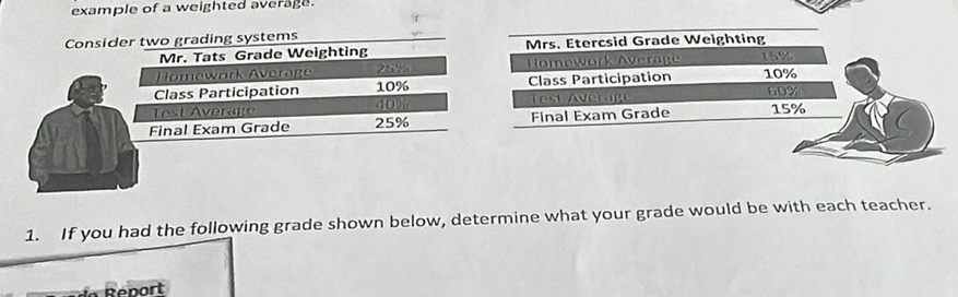 example of a weighted average. 
Consider two grading systems 
Mr. Tats Grade Weighting Mrs. Etercsid Grade Weighting 
Homework Average 25% Homework Average 15%
Class Participation 10% Class Participation 10%
Test Average 40% Test Average
60%
Final Exam Grade 25% Final Exam Grade 15%
1. If you had the following grade shown below, determine what your grade would be with each teacher. 
Report