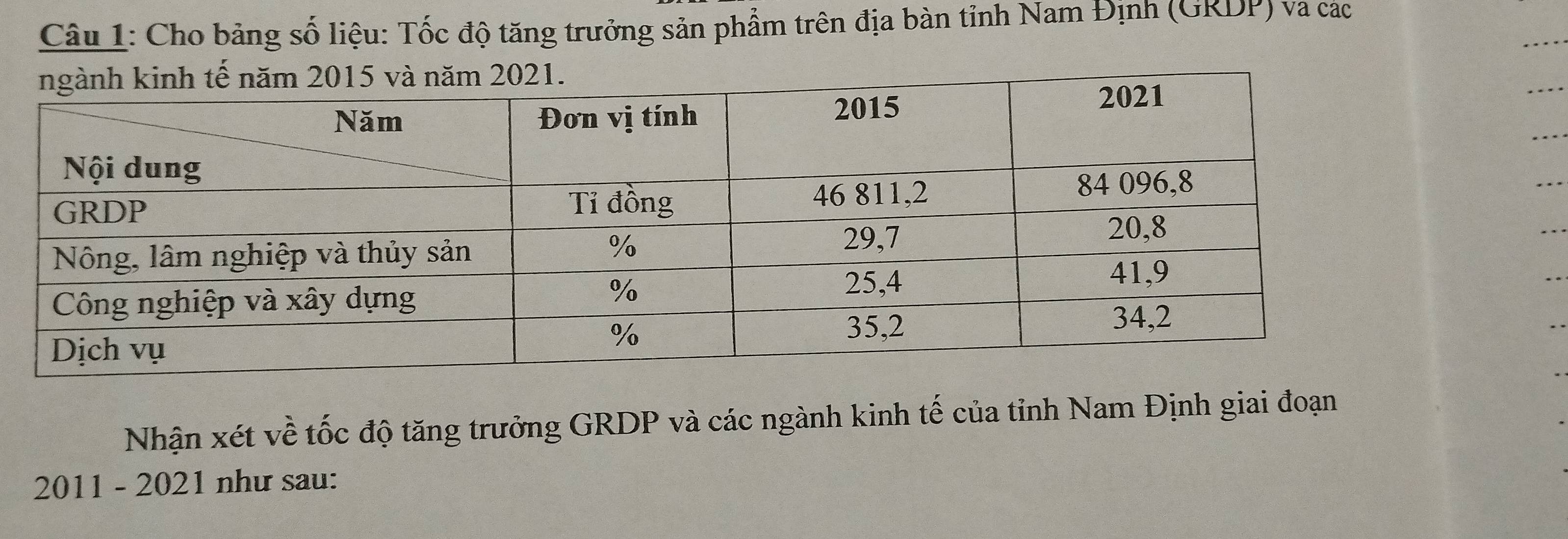 Cho bảng số liệu: Tốc độ tăng trưởng sản phẩm trên địa bàn tỉnh Nam Định (GRDP) va các 
Nhận xét về tốc độ tăng trưởng GRDP và các ngành kinh tế của tỉnh Nam Định giai đoạn 
2011 - 2021 như sau: