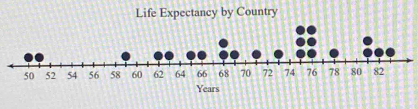 Life Expectancy by Country