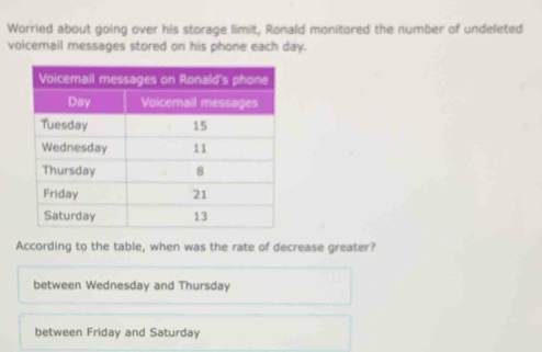 Worried about going over his storage limit, Ronald monitored the number of undeleted
voicemail messages stored on his phone each day.
According to the table, when was the rate of decrease greater?
between Wednesday and Thursday
between Friday and Saturday