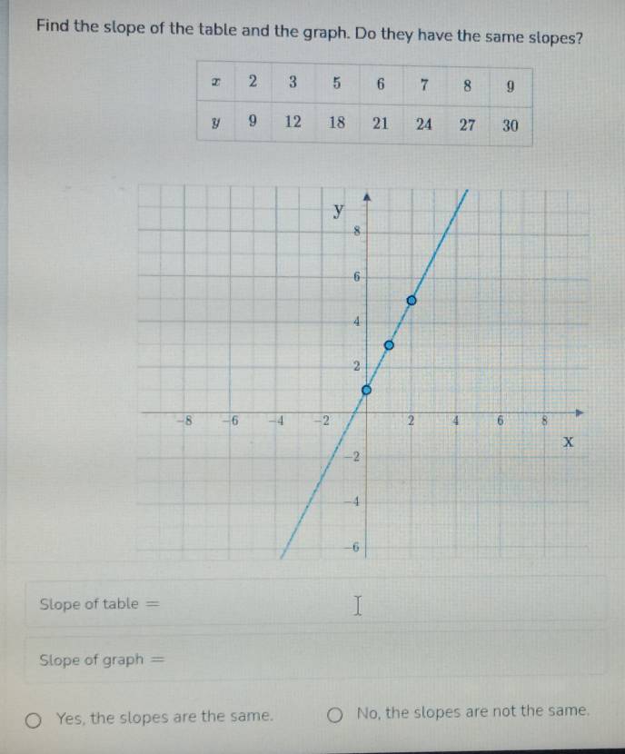 Find the slope of the table and the graph. Do they have the same slopes?
Slope of table =
Slope of graph =
Yes, the slopes are the same. No, the slopes are not the same.