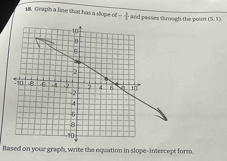 Graph a line that has a slope of - 3/5  and passes through the point (5,1). 
Based on your graph, write the equation in slope-intercept form.