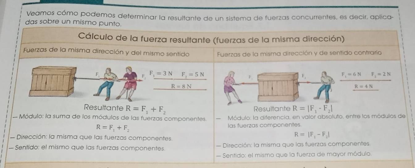 Veamos cómo podemos determinar la resultante de un sistema de fuerzas concurrentes, es decir, aplica-
das sobre un mismo punto.
Cálculo de la fuerza resultante (fuerzas de la misma dirección)
Fuerzas de la misma dirección y del mismo sentido Fuerzas de la misma dirección y de sentido contrario
F,
F F_1=3N F_2=5N
F_1
F_2 frac F_1=6NF_2=2Nfrac R=4N
R=8N
Resultante R=F_1+F_2 Resultante R=|F_1-F_2|
Módulo: la suma de los módulos de las fuerzas componentes. Módulo: la diferencia, en valor absoluto, entre los módulos de
R=F_1+F_2
las fuerzas componentes.
— Dirección: la misma que las fuerzas componentes.
R=|F_1-F_2|
— Sentido: el mismo que las fuerzas componentes. — Dirección: la misma que las fuerzas componentes.
— Sentido: el mismo que la fuerza de mayor módulo.