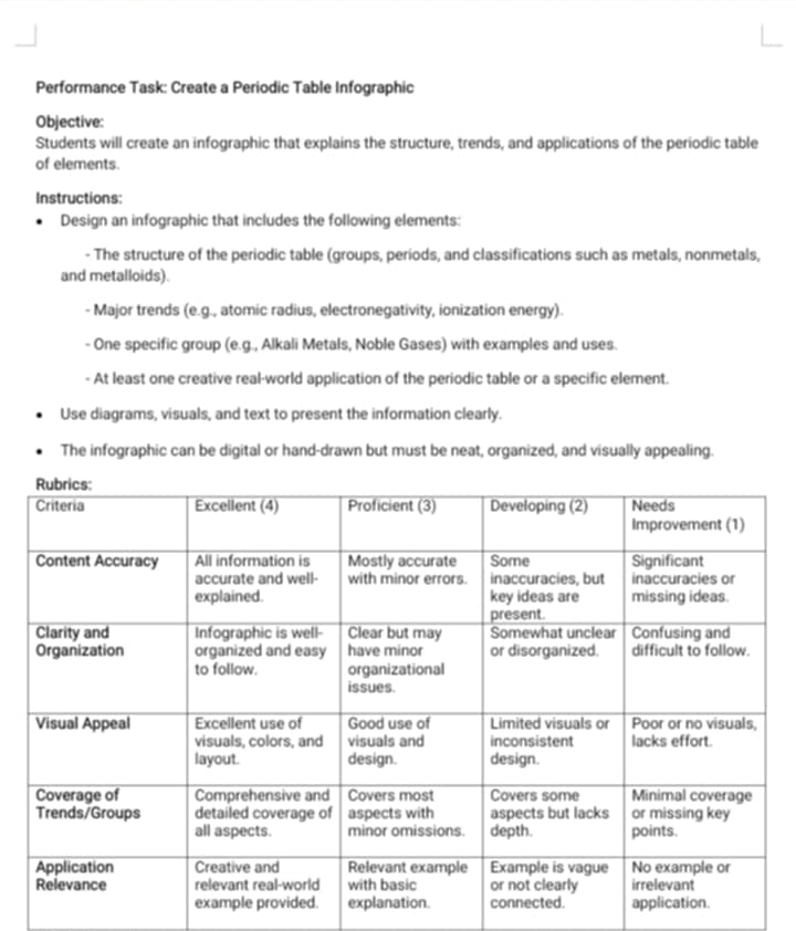 Performance Task: Create a Periodic Table Infographic 
Objective: 
Students will create an infographic that explains the structure, trends, and applications of the periodic table 
of elements. 
Instructions: 
Design an infographic that includes the following elements: 
- The structure of the periodic table (groups, periods, and classifications such as metals, nonmetals, 
and metalloids). 
- Major trends (e.g., atomic radius, electronegativity, ionization energy). 
- One specific group (e.g., Alkali Metals, Noble Gases) with examples and uses. 
At least one creative real-world application of the periodic table or a specific element. 
Use diagrams, visuals, and text to present the information clearly. 
The infographic can be digital or hand-drawn but must be neat, organized, and visually appealing.