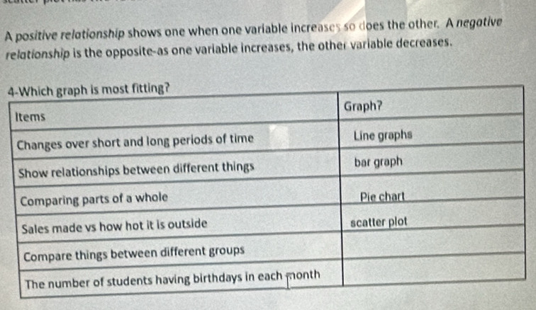 A positive relationship shows one when one variable increases so does the other. A negotive 
relationship is the opposite-as one variable increases, the other variable decreases.
4