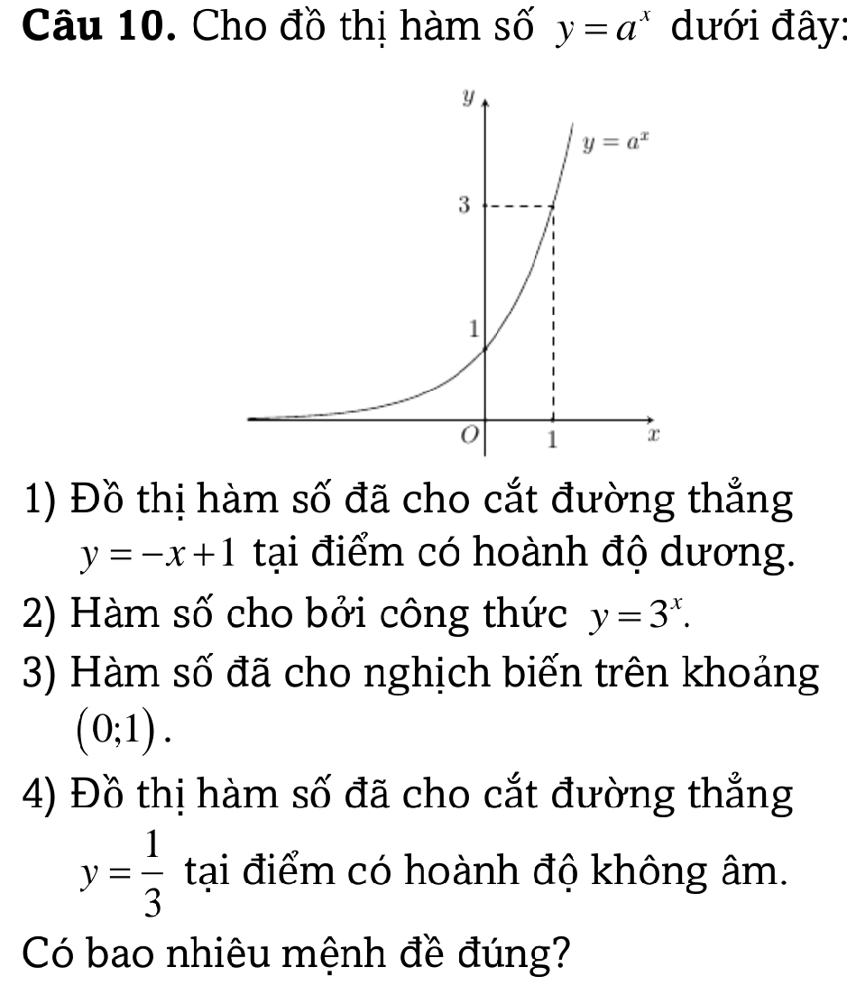 Cho đồ thị hàm số y=a^x dưới đây:
1) Đồ thị hàm số đã cho cắt đường thắng
y=-x+1 tại điểm có hoành độ dương.
2) Hàm số cho bởi công thức y=3^x.
3) Hàm số đã cho nghịch biến trên khoảng
(0;1).
4) Đồ thị hàm số đã cho cắt đường thẳng
y= 1/3  tại điểm có hoành độ không âm.
Có bao nhiêu mệnh đề đúng?