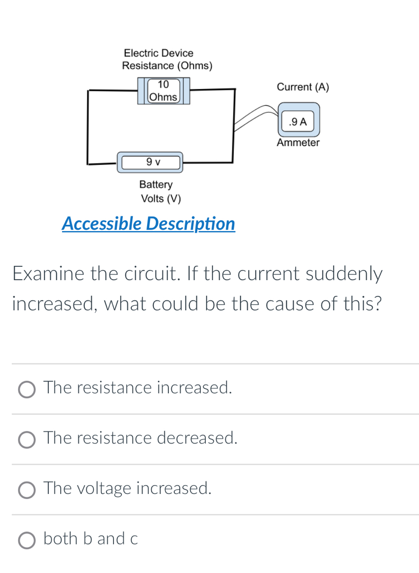 Current (A)
.9 A
Ammeter
Accessible Description
Examine the circuit. If the current suddenly
increased, what could be the cause of this?
The resistance increased.
The resistance decreased.
The voltage increased.
both b and c