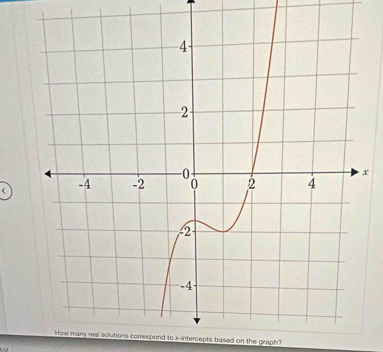 x < 
real solutions correspond to x-intercepts based on the graph?