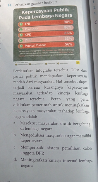 Perhatikan gambar berikut!
1.
Kepercayaan Publik 2.
Pada Lembaga Negara 3.
①TNI 90% C
② Presiden 86%
D KPK 86%
4 DPR 63%
s Partai Politik 56%
* Mattarskot menggänges TNt, Presiaen dan IPI telan bekenja
setval dengon reinginan rakyat. Sedangean DP1 don Parta
Muluk mendogat keperay eon poling rvidan dan masyarsiral

Berdasarkan infografis tersebut, DPR dan
partai politik mendapatkan kepercayaan
rendah dari masyarakat. Hal tersebut dapat
terjadi karena kurangnya kepercayaan
masyarakat terhadap kinerja lembaga
negara tersebut. Peran yang perlu
dilakukan pemerintah untuk meningkatkan
kepercayaan masyarakat terhadap lembaga
negara adalah ....
a. Merekrut masyarakat untuk bergabung
di lembaga negara
b. Mengedukasi masyarakat agar memiliki
kepercayaan
c. Memperbaiki sistem pemilihan calon
anggota DPR
d. Meningkatkan kinerja internal lembaga
negara