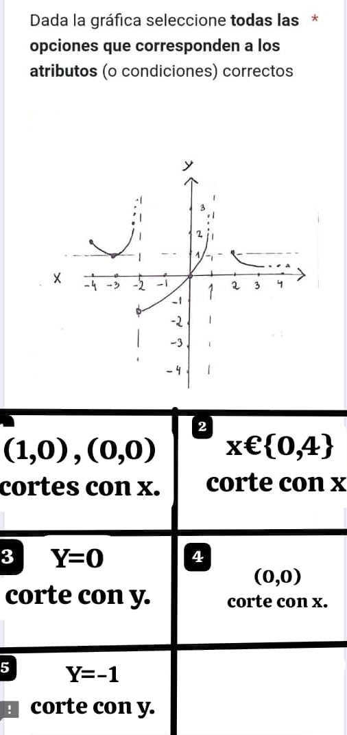 Dada la gráfica seleccione todas las * 
opciones que corresponden a los 
atributos (o condiciones) correctos 
2
(1,0),(0,0) x∈  0,4
cortes con x. corte con x
3 Y=0
4
(0,0)
corte con y. corte con x. 
5 Y=-1
: corte con y.