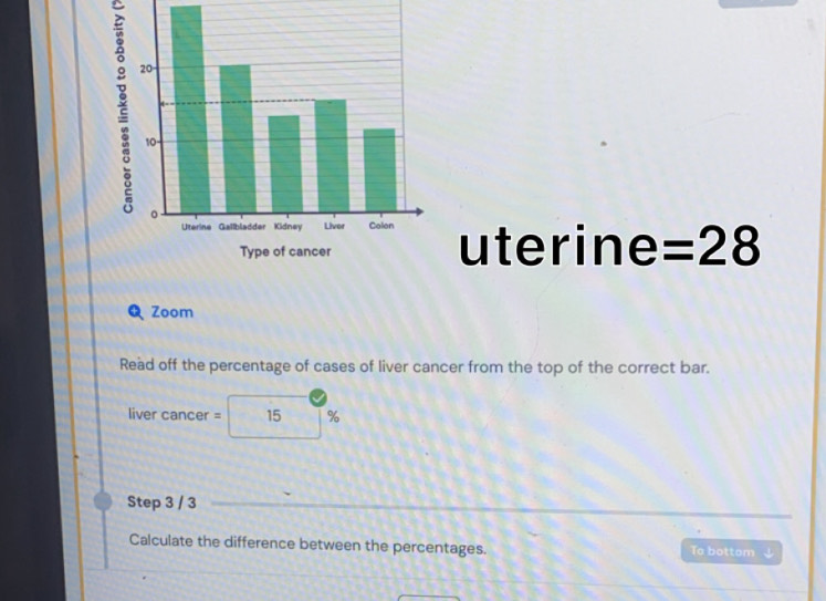 uterine =28 
Zoom 
Read off the percentage of cases of liver cancer from the top of the correct bar. 
liver cancer = 15 %
Step 3 / 3
Calculate the difference between the percentages. To bottom ↓