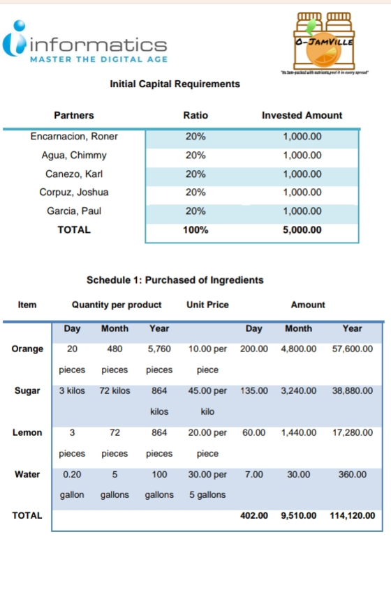 informatics O-JamVille 
MASTER THE DIGITAL AGE 
Initial Capital Requirements 
Schedule 1: Purchased of Ingredients 
O 
L 
T