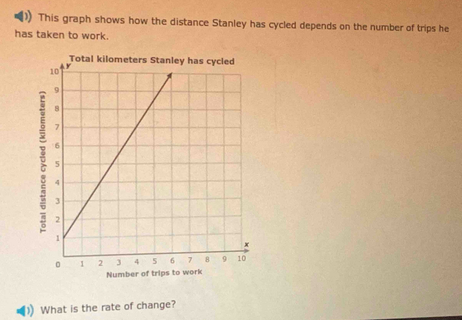 This graph shows how the distance Stanley has cycled depends on the number of trips he 
has taken to work. 

Nu 
What is the rate of change?